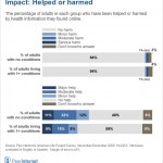 Impact of Health Info Found Online: Helped or harmed