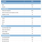 Demographics of internet users who look online for health information