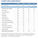 Young adults lead the way in the use of mobile data applications