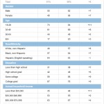 Changes in wireless internet use by demographics groups, 2009-2010