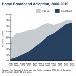 Broadband vs dialup 2000-2010