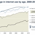 Internet use by age