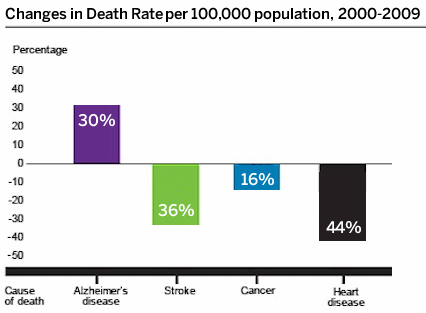 Changes in Causes of Death Rate per 100,000, 2000-2009