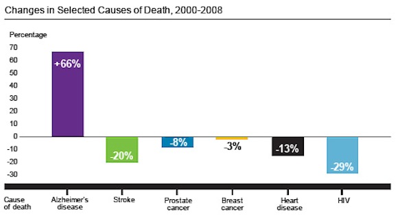 Changes in Selected Causes of Death, 2000-2008