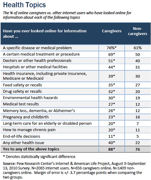 Health information patterns among caregivers vs. non-caregivers