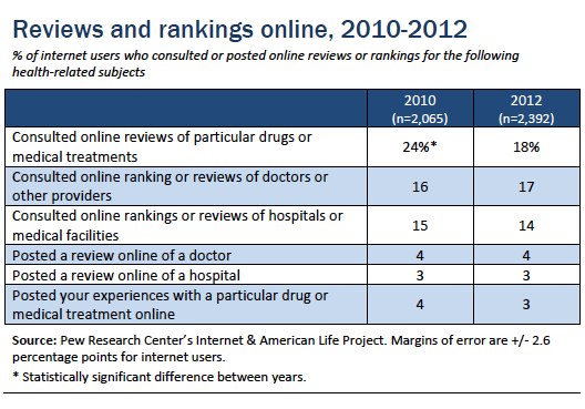 Reviews and rankings online, 2010-2012