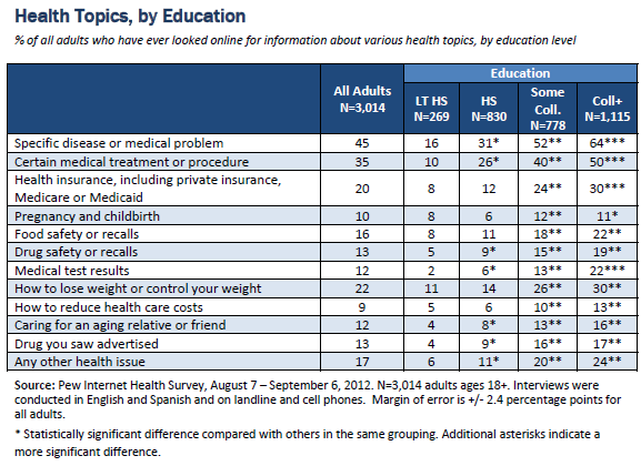Health topics, by education