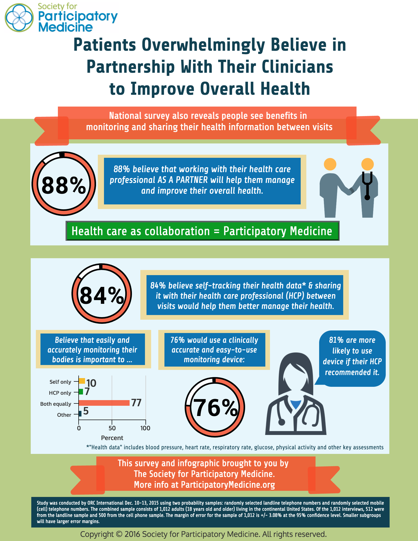 Evidence! New S4PM Survey Shows People Want to Collaborate with Their Doctors and Co-Produce Their Clinical Data