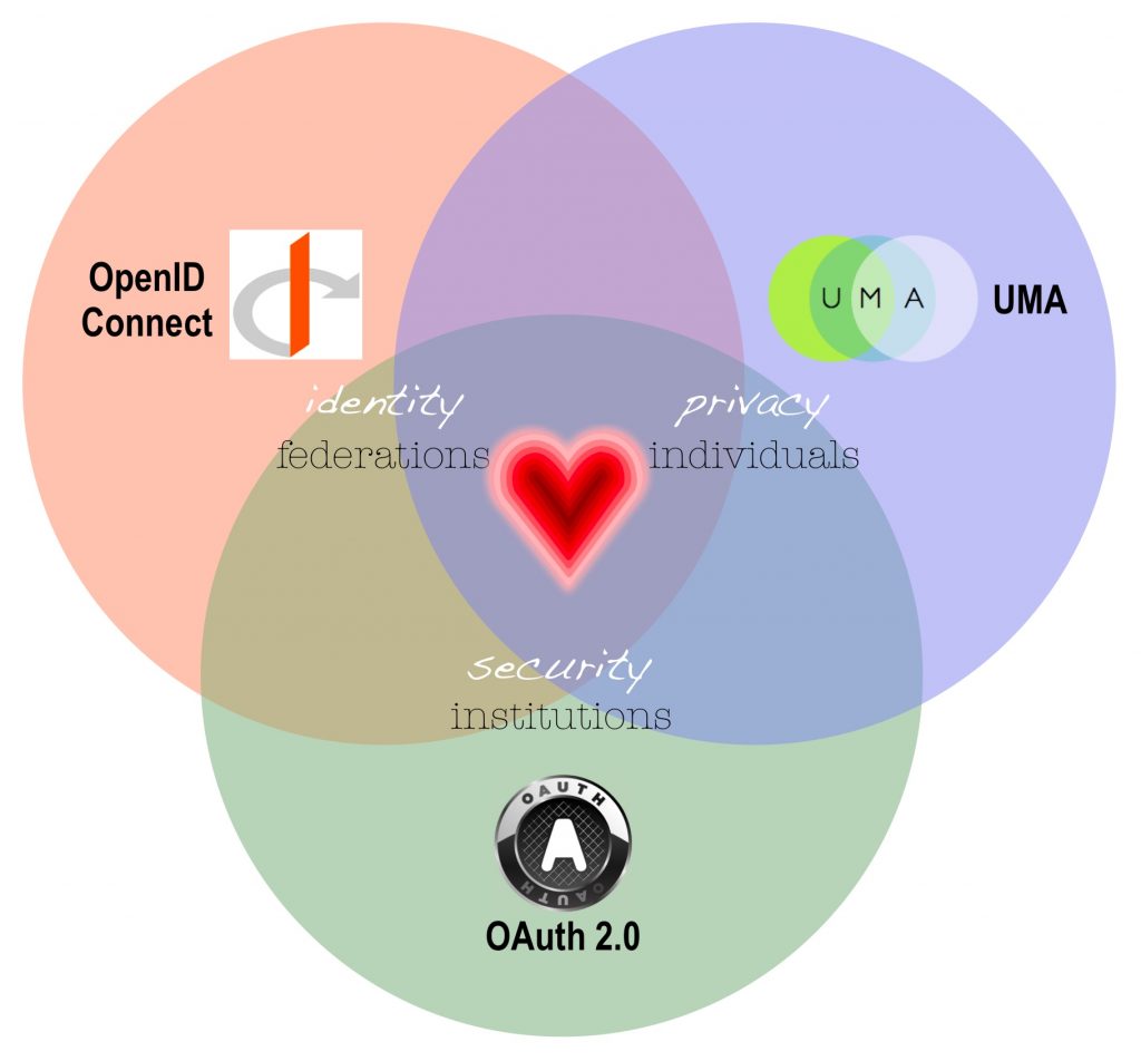 openid-heart Venn diagram