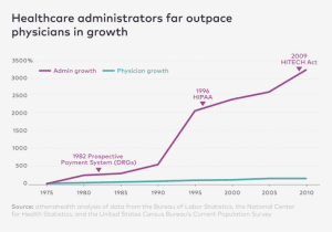 healthcare administrators far outpace physicians in growth chart