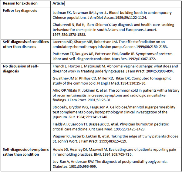 Self-Diagnosis: A Discursive Systematic Review of the 