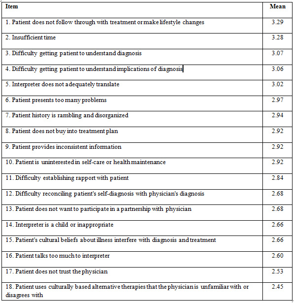 Physician Communication: Barriers to Achieving Shared 