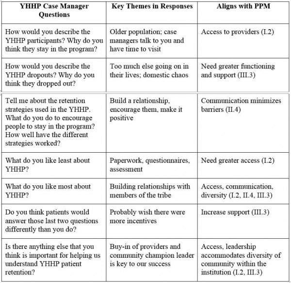 Exploring An American Indian Participatory Medical Model - 