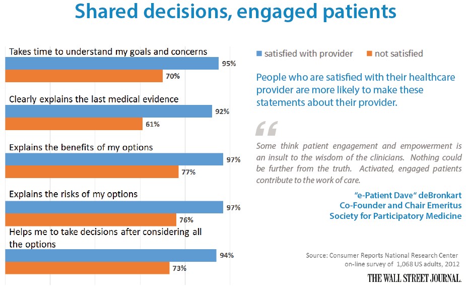 Shared decisions, engaged patients