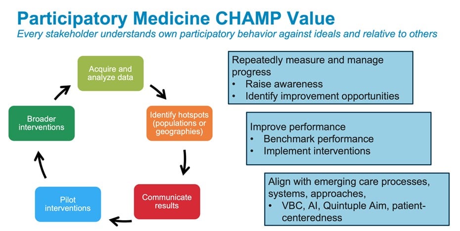 Participatory Medicine CHAMP Value